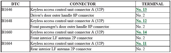 Keyless Access Control Unit - Diagnostics